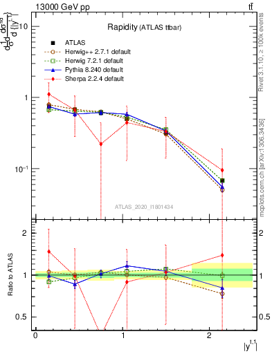 Plot of top.y in 13000 GeV pp collisions