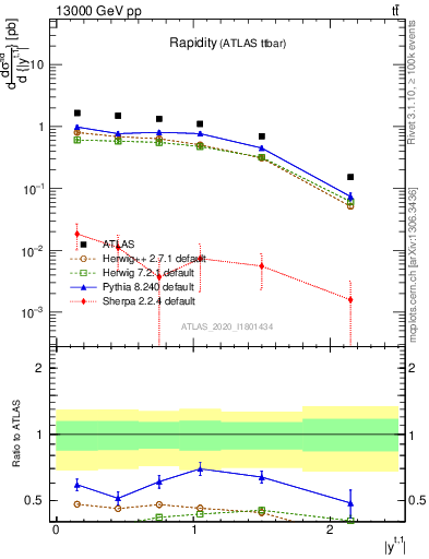 Plot of top.y in 13000 GeV pp collisions