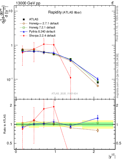 Plot of top.y in 13000 GeV pp collisions