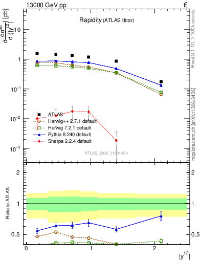 Plot of top.y in 13000 GeV pp collisions