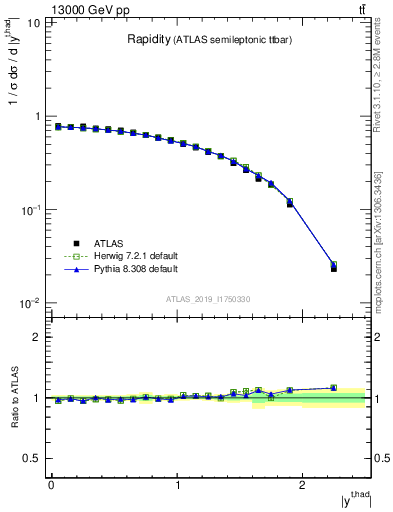 Plot of top.y in 13000 GeV pp collisions