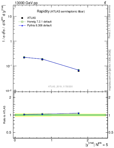 Plot of top.y in 13000 GeV pp collisions