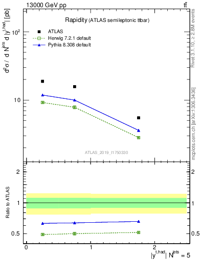 Plot of top.y in 13000 GeV pp collisions