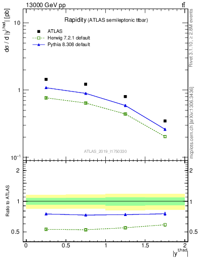 Plot of top.y in 13000 GeV pp collisions