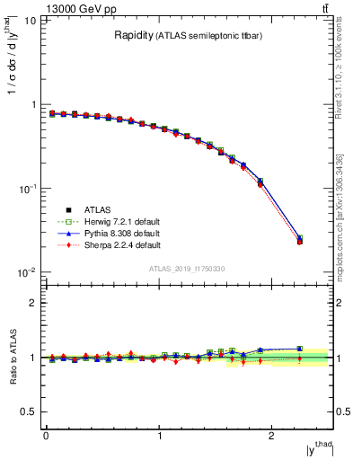 Plot of top.y in 13000 GeV pp collisions