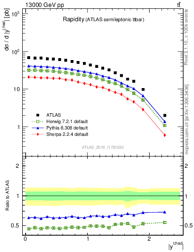 Plot of top.y in 13000 GeV pp collisions