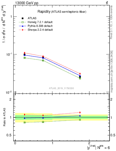 Plot of top.y in 13000 GeV pp collisions