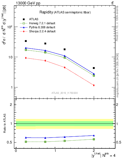 Plot of top.y in 13000 GeV pp collisions