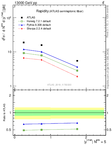 Plot of top.y in 13000 GeV pp collisions