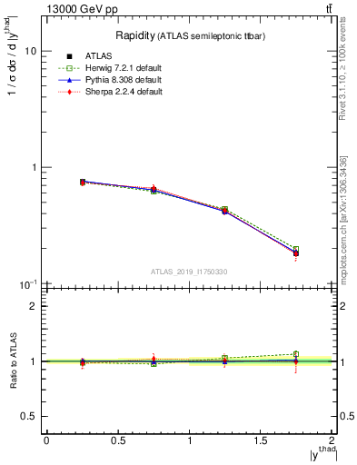 Plot of top.y in 13000 GeV pp collisions