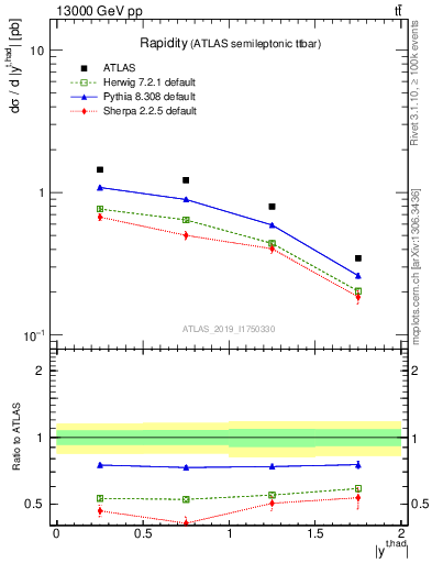 Plot of top.y in 13000 GeV pp collisions