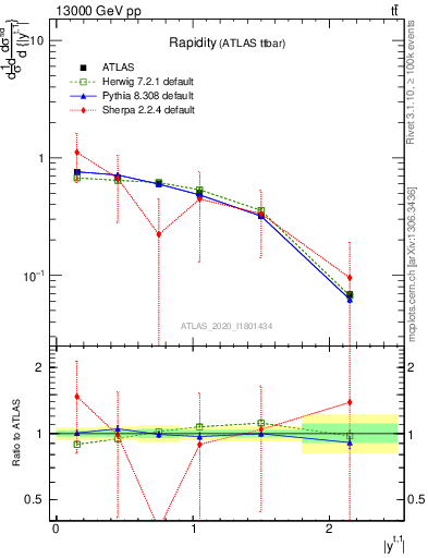 Plot of top.y in 13000 GeV pp collisions