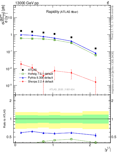 Plot of top.y in 13000 GeV pp collisions