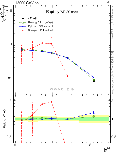 Plot of top.y in 13000 GeV pp collisions