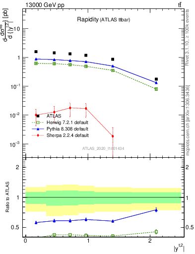 Plot of top.y in 13000 GeV pp collisions