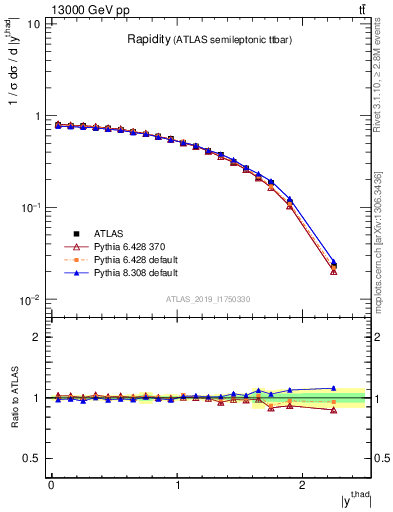 Plot of top.y in 13000 GeV pp collisions