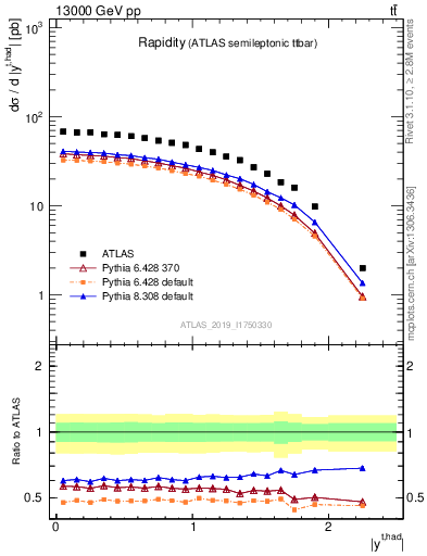 Plot of top.y in 13000 GeV pp collisions