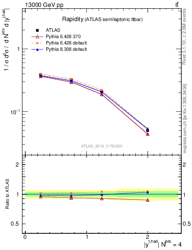 Plot of top.y in 13000 GeV pp collisions