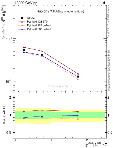 Plot of top.y in 13000 GeV pp collisions