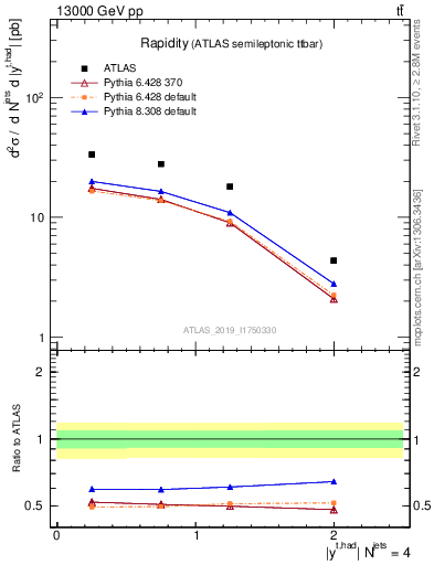 Plot of top.y in 13000 GeV pp collisions