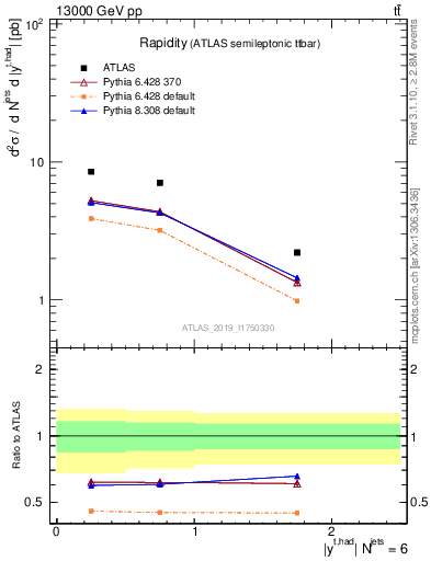 Plot of top.y in 13000 GeV pp collisions