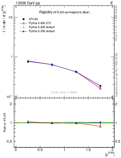 Plot of top.y in 13000 GeV pp collisions