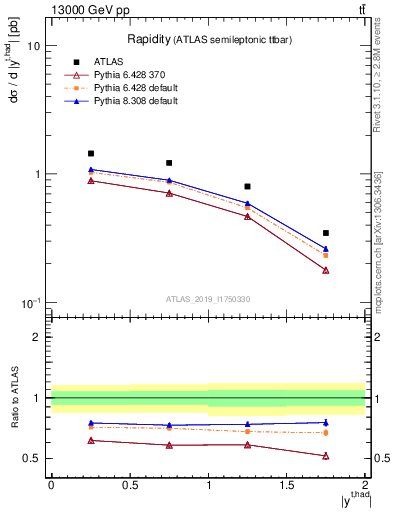 Plot of top.y in 13000 GeV pp collisions