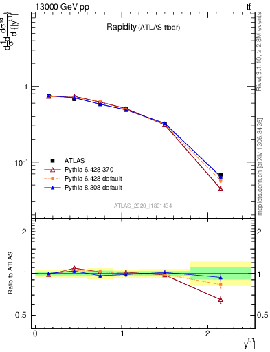 Plot of top.y in 13000 GeV pp collisions