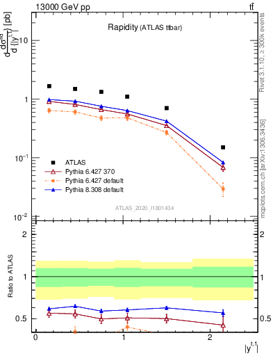 Plot of top.y in 13000 GeV pp collisions