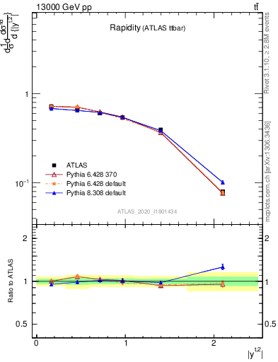 Plot of top.y in 13000 GeV pp collisions