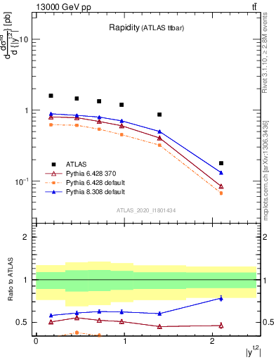 Plot of top.y in 13000 GeV pp collisions