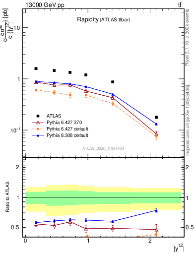 Plot of top.y in 13000 GeV pp collisions