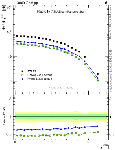 Plot of top.y in 13000 GeV pp collisions