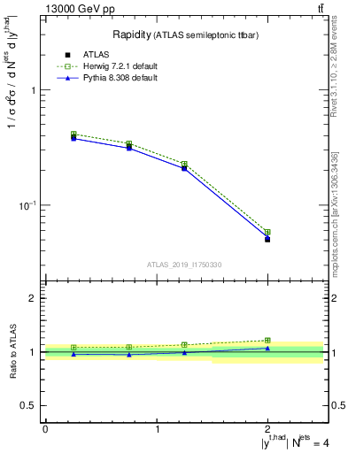 Plot of top.y in 13000 GeV pp collisions