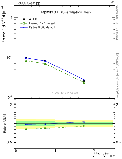 Plot of top.y in 13000 GeV pp collisions