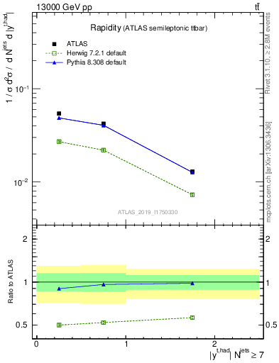 Plot of top.y in 13000 GeV pp collisions