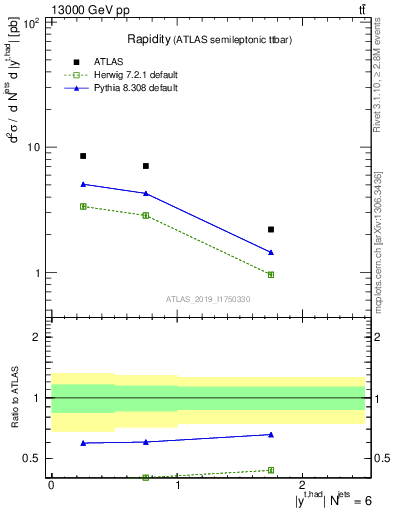 Plot of top.y in 13000 GeV pp collisions