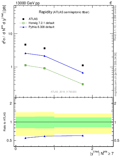 Plot of top.y in 13000 GeV pp collisions