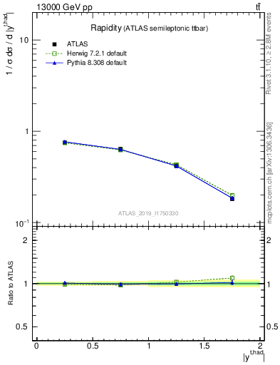 Plot of top.y in 13000 GeV pp collisions