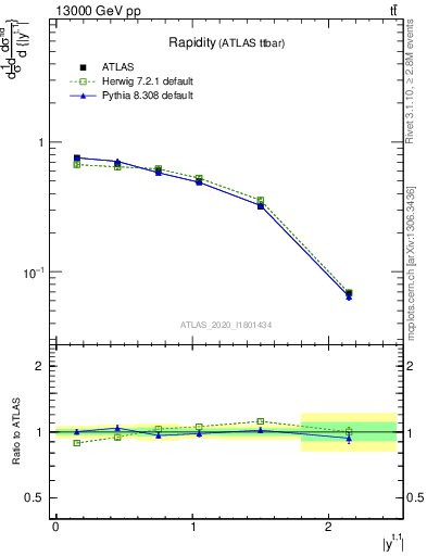 Plot of top.y in 13000 GeV pp collisions