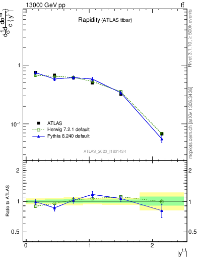 Plot of top.y in 13000 GeV pp collisions