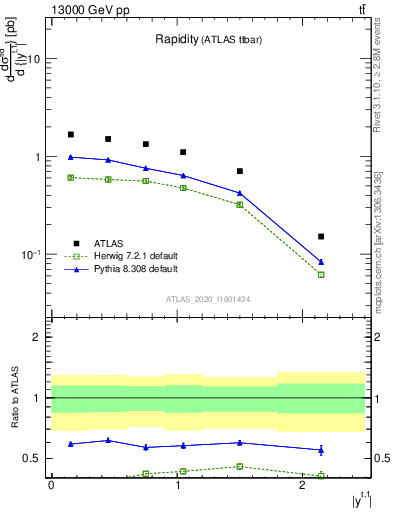 Plot of top.y in 13000 GeV pp collisions