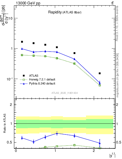 Plot of top.y in 13000 GeV pp collisions