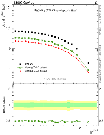 Plot of top.y in 13000 GeV pp collisions