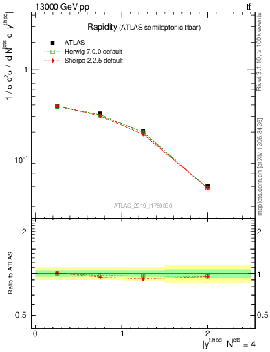 Plot of top.y in 13000 GeV pp collisions