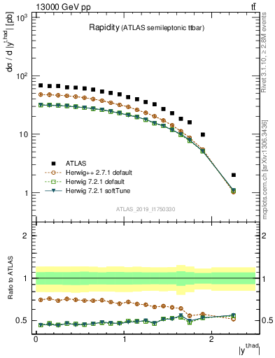 Plot of top.y in 13000 GeV pp collisions