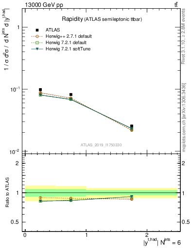 Plot of top.y in 13000 GeV pp collisions