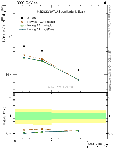 Plot of top.y in 13000 GeV pp collisions