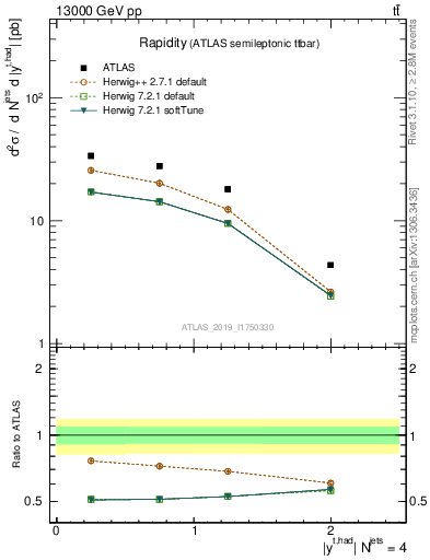 Plot of top.y in 13000 GeV pp collisions