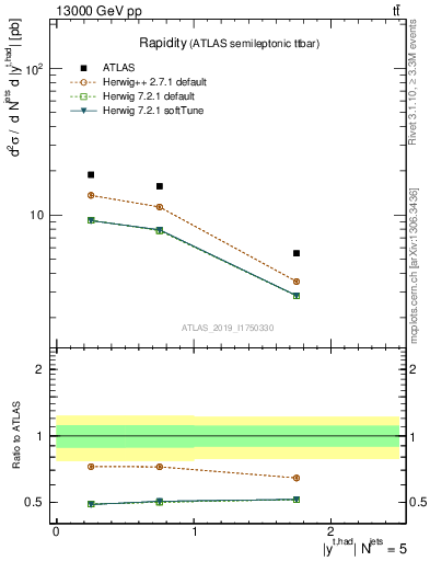 Plot of top.y in 13000 GeV pp collisions